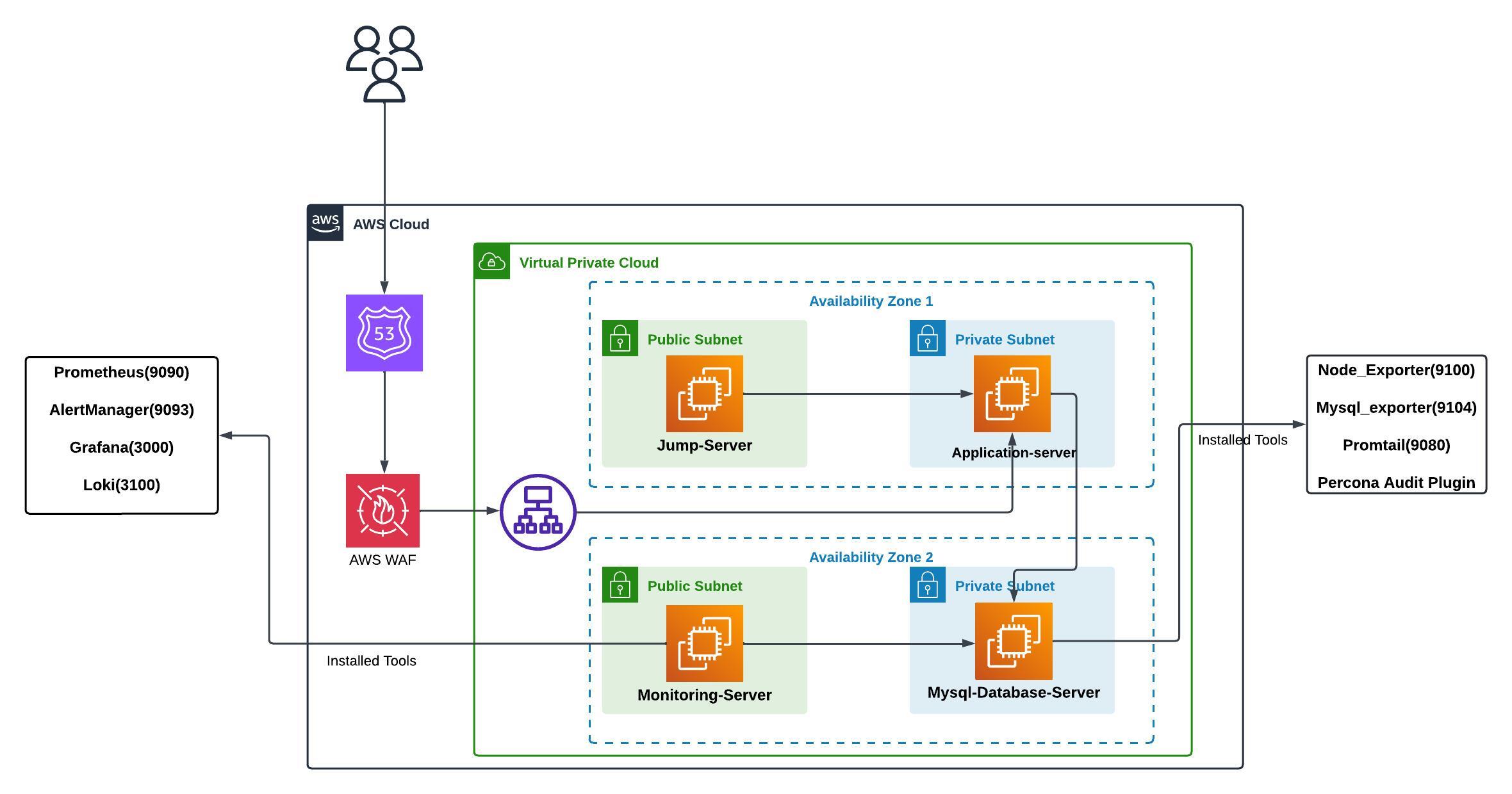 MySQL Monitoring on AWS